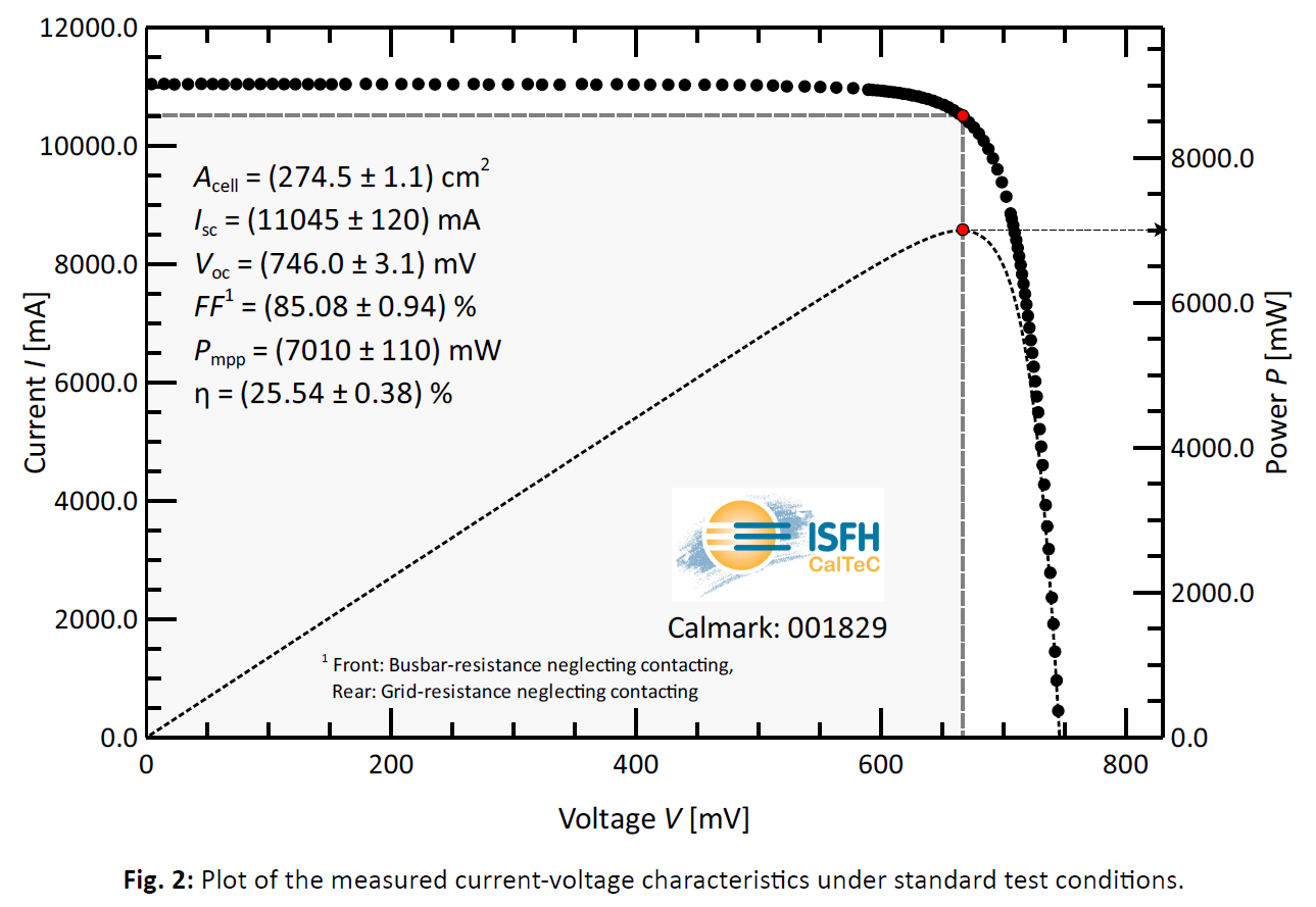 25.54%！bc贷股份联合SunDrive创下全尺寸HJT电池新世界纪录！
